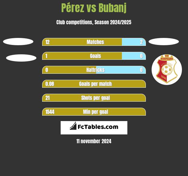 Pérez vs Bubanj h2h player stats