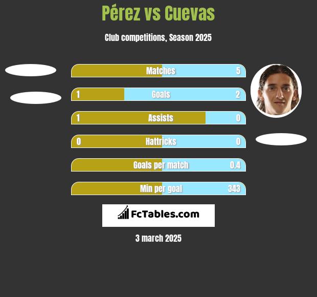 Pérez vs Cuevas h2h player stats