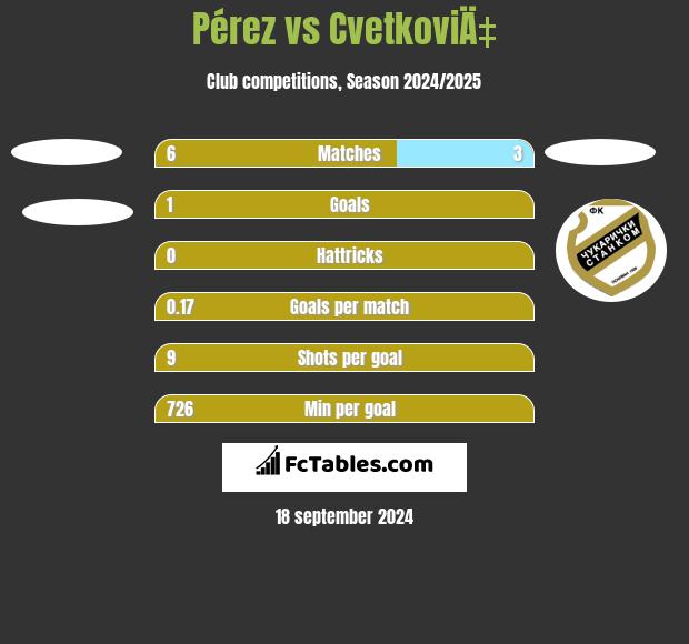 Pérez vs CvetkoviÄ‡ h2h player stats