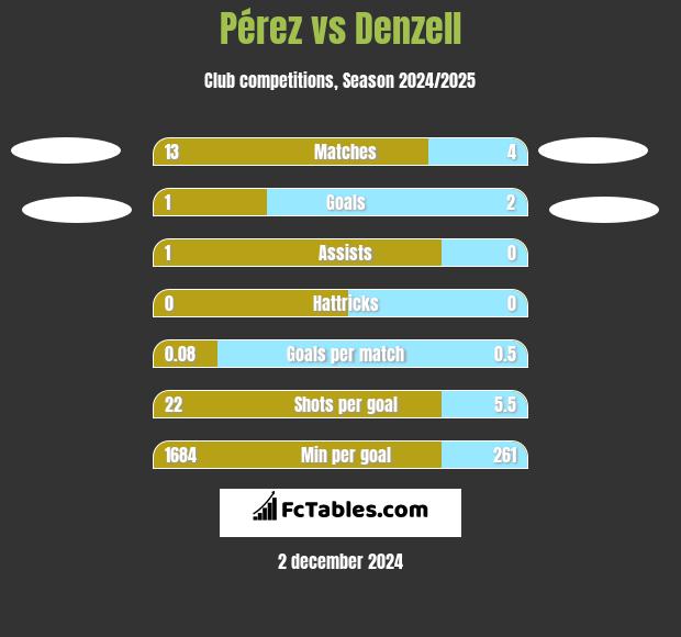 Pérez vs Denzell h2h player stats