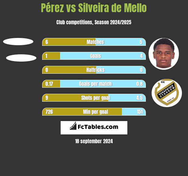 Pérez vs Silveira de Mello h2h player stats