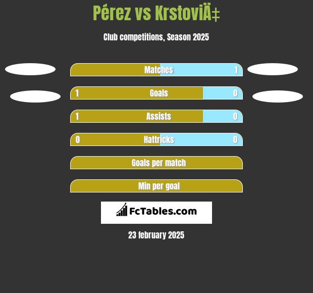 Pérez vs KrstoviÄ‡ h2h player stats