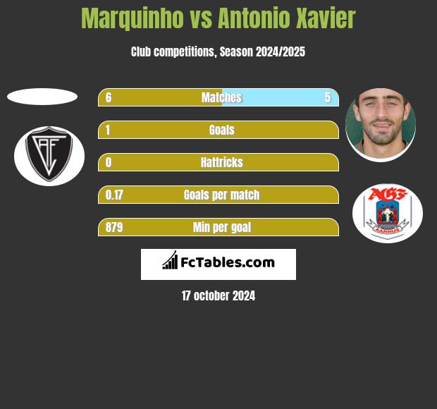 Marquinho vs Antonio Xavier h2h player stats