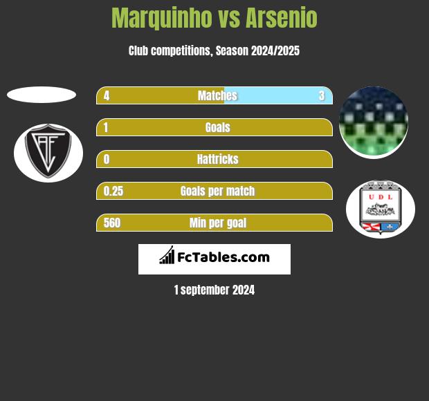 Marquinho vs Arsenio h2h player stats