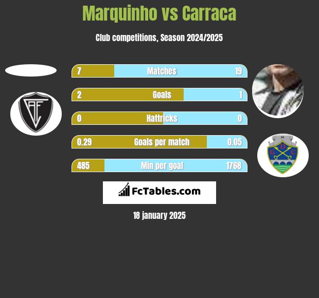 Marquinho vs Carraca h2h player stats