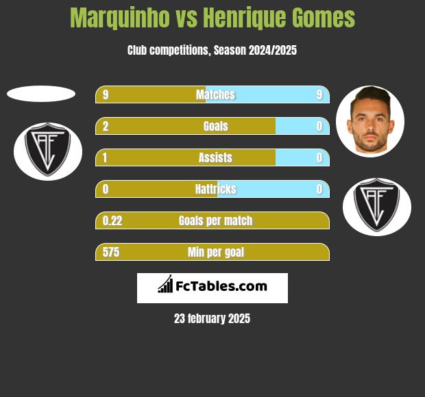 Marquinho vs Henrique Gomes h2h player stats