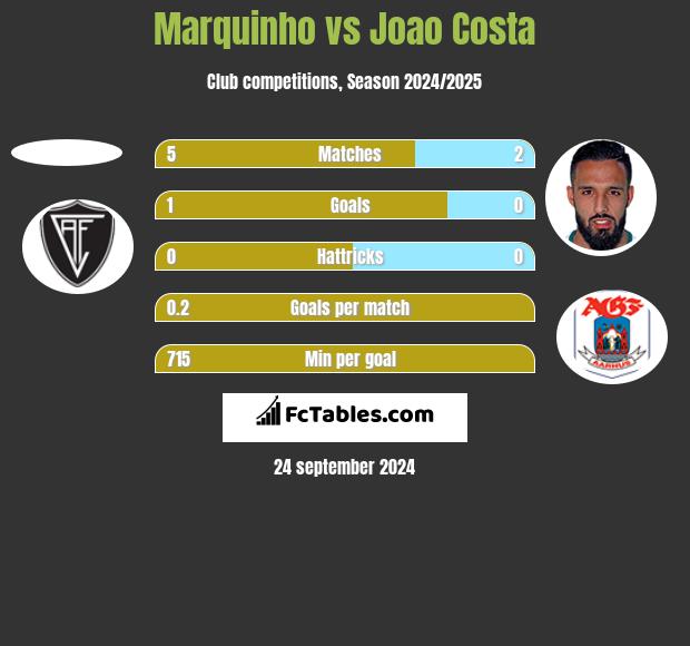 Marquinho vs Joao Costa h2h player stats