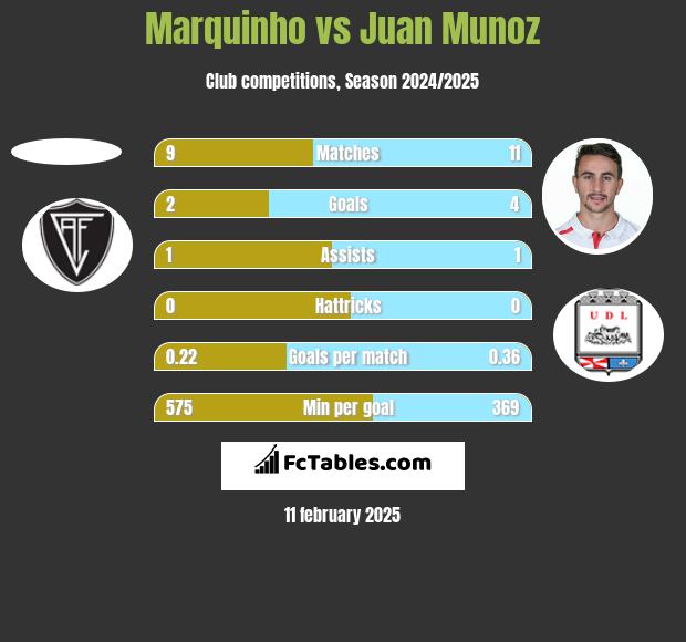 Marquinho vs Juan Munoz h2h player stats