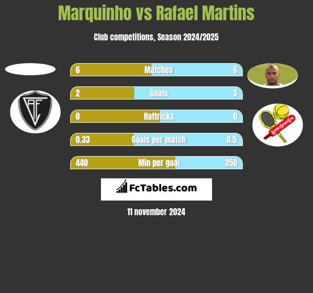 Marquinho vs Rafael Martins h2h player stats