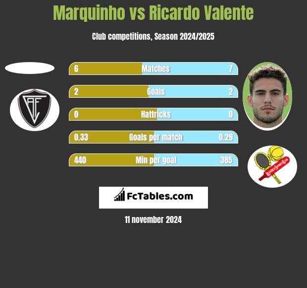 Marquinho vs Ricardo Valente h2h player stats