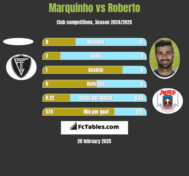 Marquinho vs Roberto h2h player stats