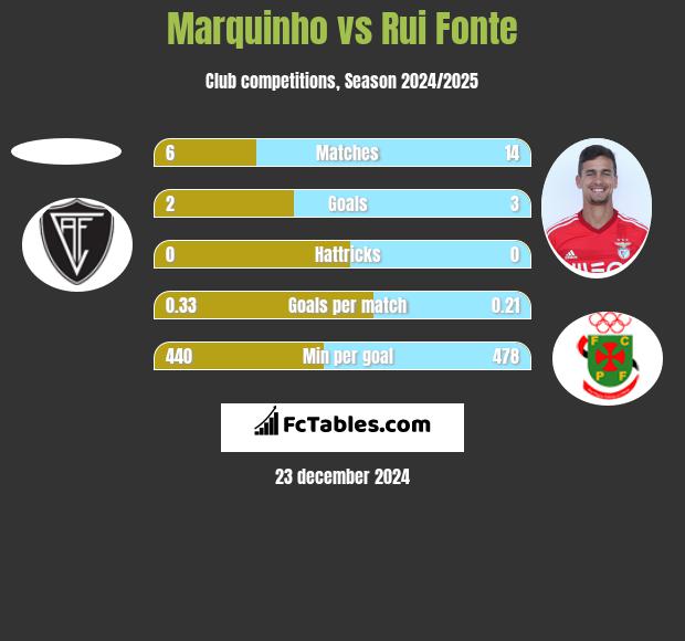 Marquinho vs Rui Fonte h2h player stats