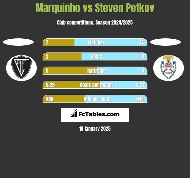 Marquinho vs Steven Petkov h2h player stats