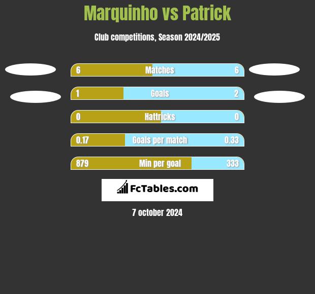 Marquinho vs Patrick h2h player stats