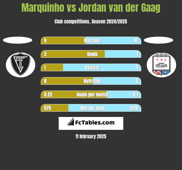 Marquinho vs Jordan van der Gaag h2h player stats