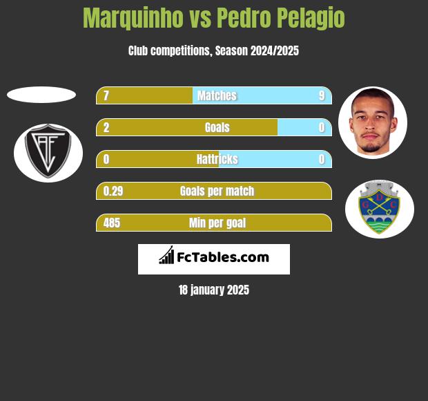 Marquinho vs Pedro Pelagio h2h player stats