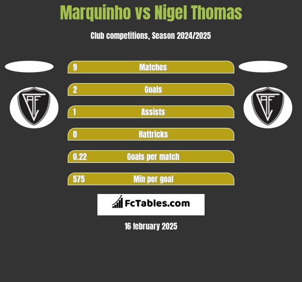 Marquinho vs Nigel Thomas h2h player stats