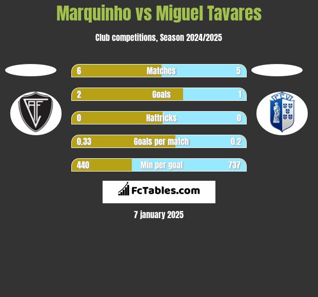 Marquinho vs Miguel Tavares h2h player stats