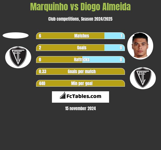 Marquinho vs Diogo Almeida h2h player stats