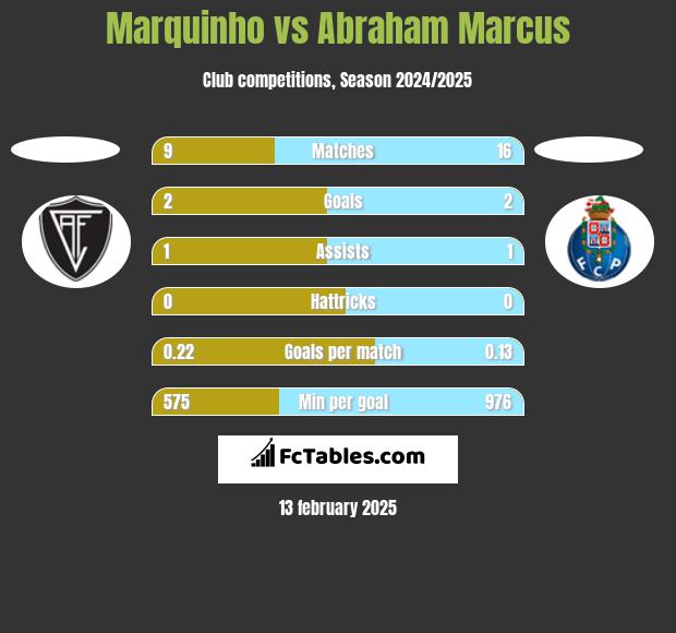 Marquinho vs Abraham Marcus h2h player stats