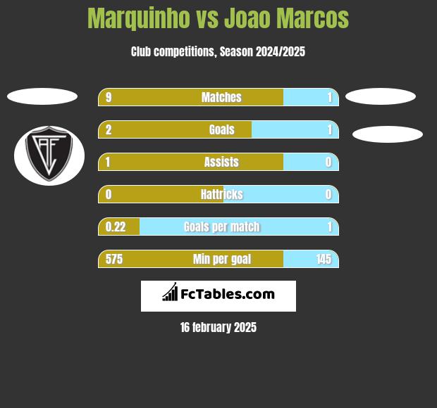 Marquinho vs Joao Marcos h2h player stats