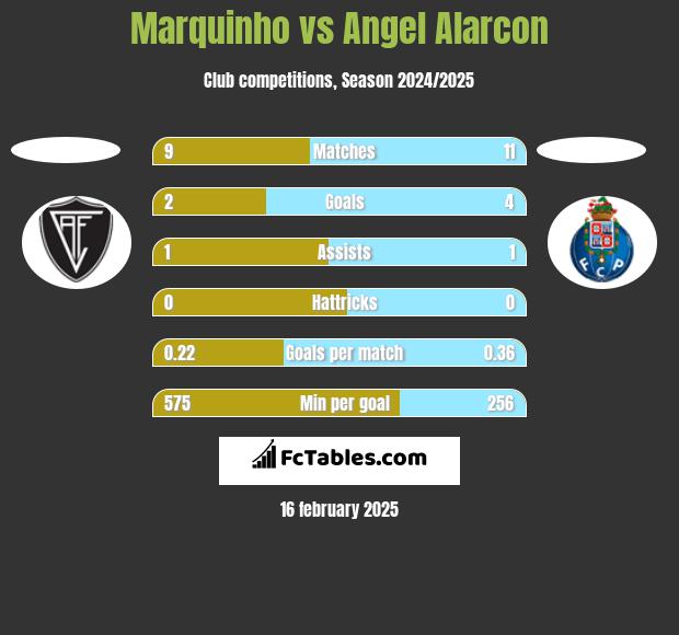 Marquinho vs Angel Alarcon h2h player stats