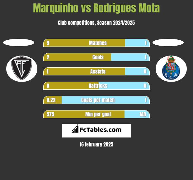 Marquinho vs Rodrigues Mota h2h player stats