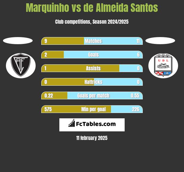 Marquinho vs de Almeida Santos h2h player stats