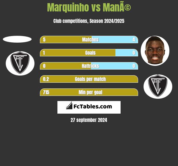 Marquinho vs ManÃ© h2h player stats