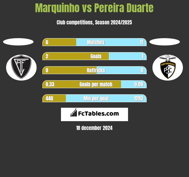 Marquinho vs Pereira Duarte h2h player stats