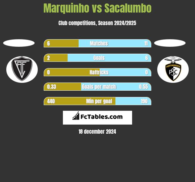 Marquinho vs Sacalumbo h2h player stats