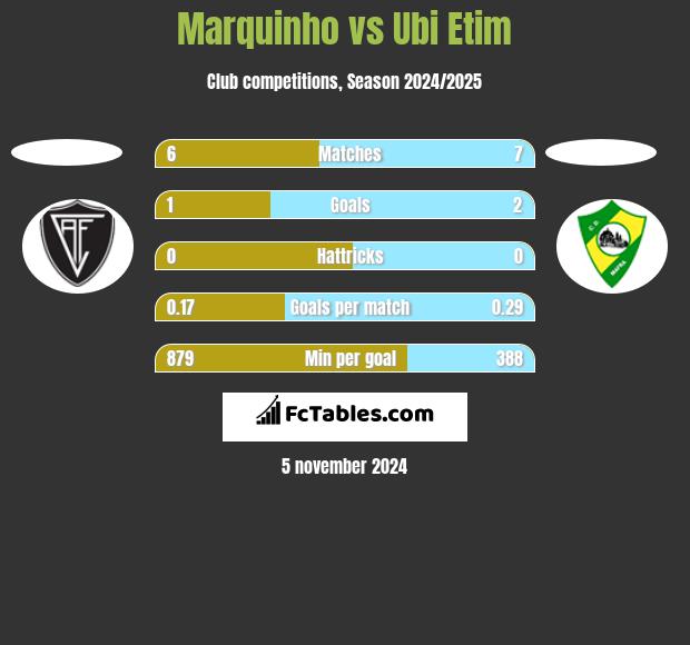 Marquinho vs Ubi Etim h2h player stats