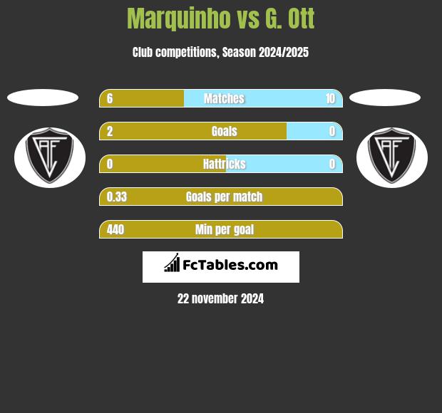 Marquinho vs G. Ott h2h player stats