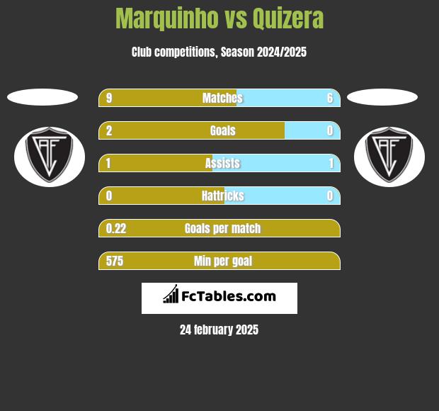 Marquinho vs Quizera h2h player stats