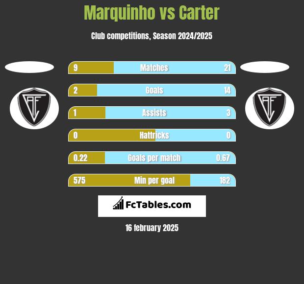 Marquinho vs Carter h2h player stats