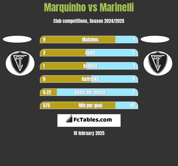 Marquinho vs Marinelli h2h player stats