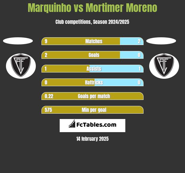 Marquinho vs Mortimer Moreno h2h player stats