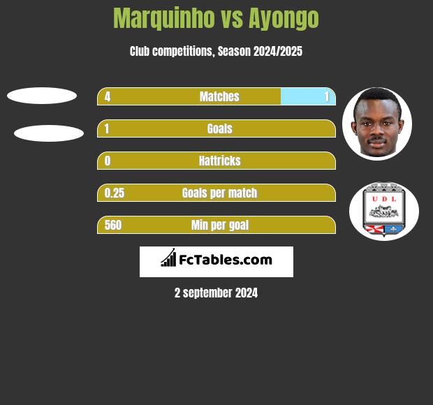 Marquinho vs Ayongo h2h player stats