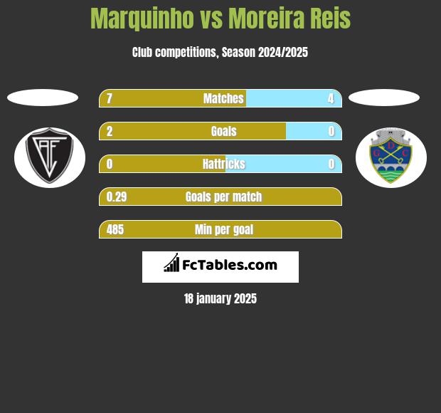 Marquinho vs Moreira Reis h2h player stats