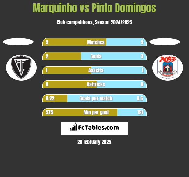 Marquinho vs Pinto Domingos h2h player stats