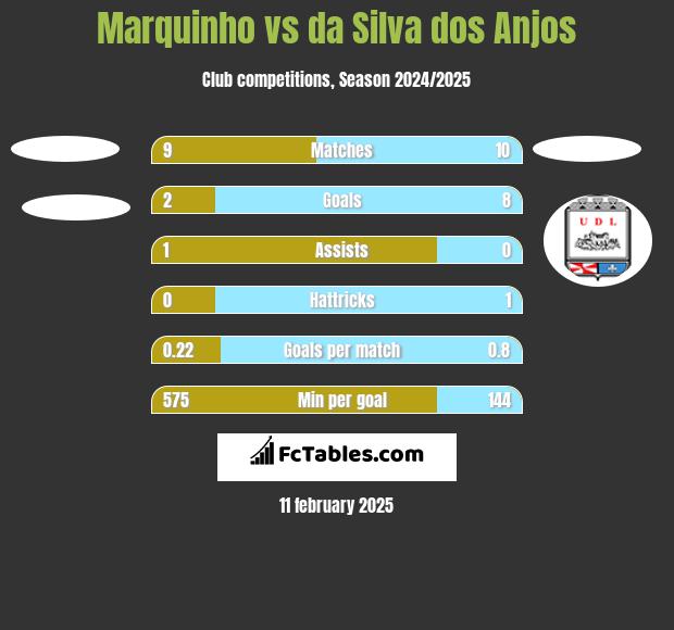 Marquinho vs da Silva dos Anjos h2h player stats