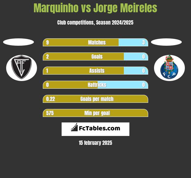 Marquinho vs Jorge Meireles h2h player stats