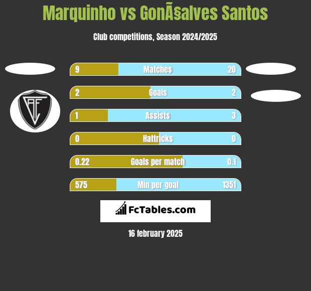 Marquinho vs GonÃ§alves Santos h2h player stats