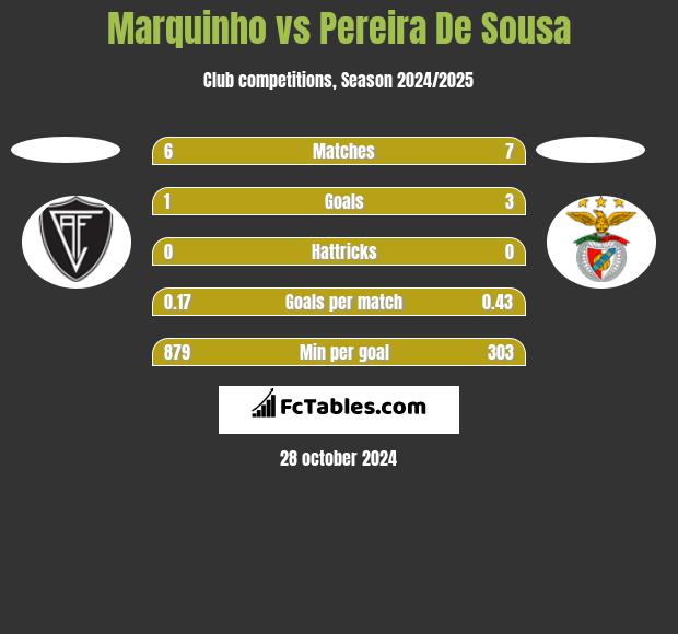 Marquinho vs Pereira De Sousa h2h player stats