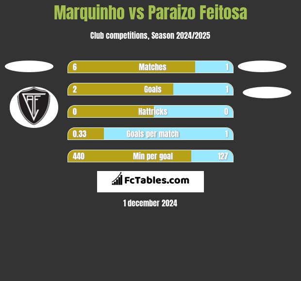 Marquinho vs Paraizo Feitosa h2h player stats