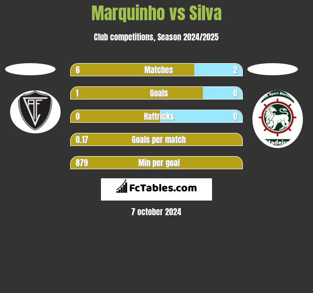 Marquinho vs Silva h2h player stats