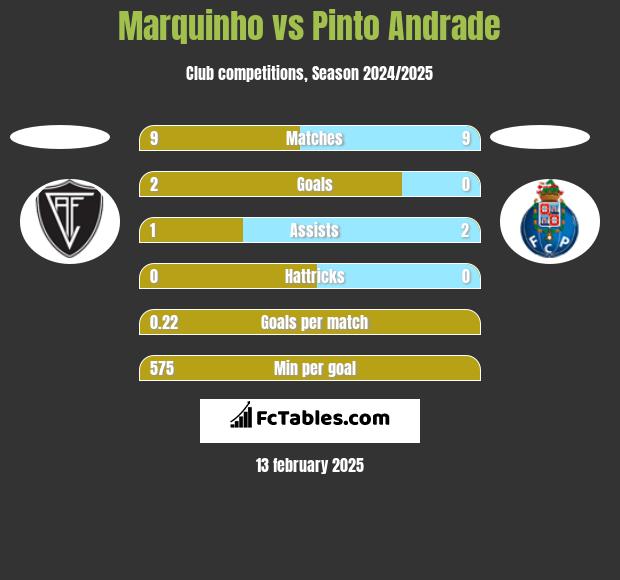 Marquinho vs Pinto Andrade h2h player stats