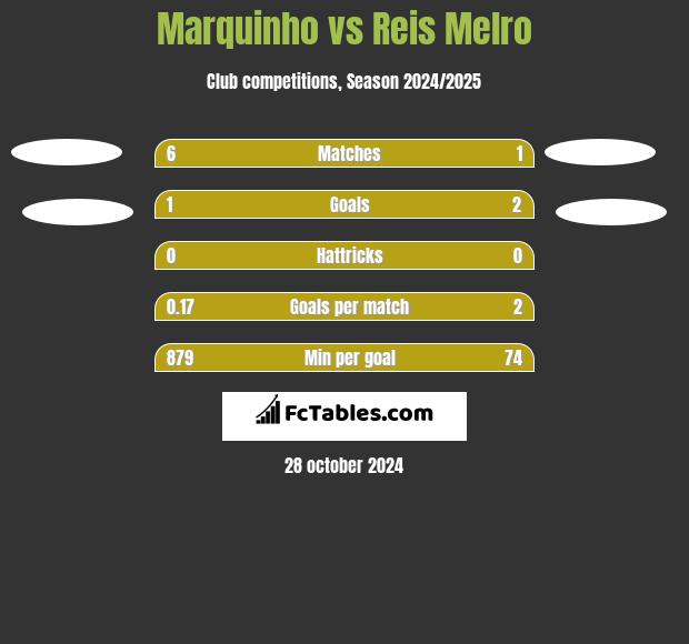 Marquinho vs Reis Melro h2h player stats