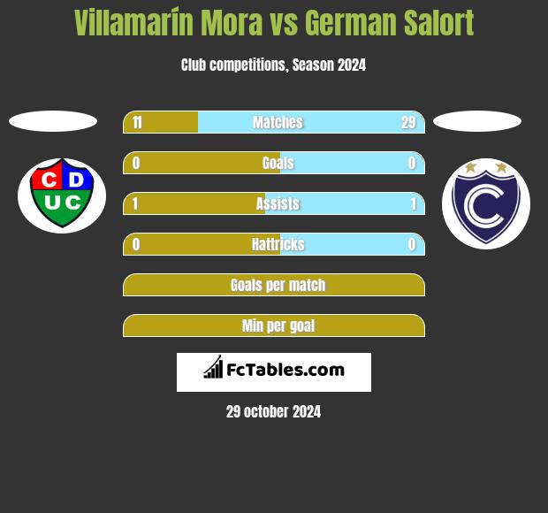 Villamarín Mora vs German Salort h2h player stats