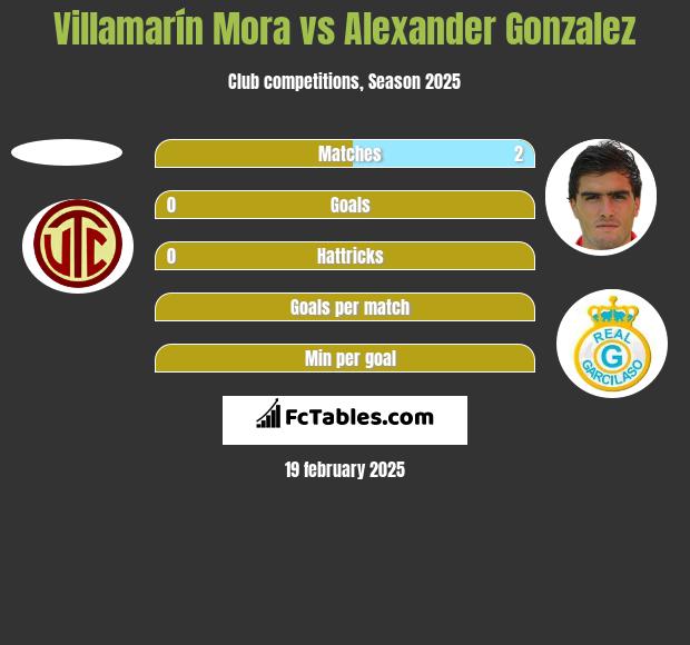 Villamarín Mora vs Alexander Gonzalez h2h player stats